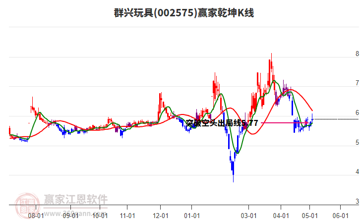 002575群興玩具贏家乾坤K線工具