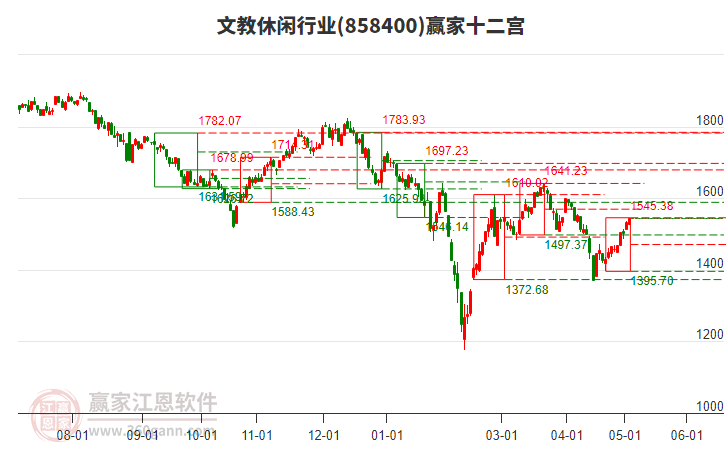 858400文教休閑贏家十二宮工具