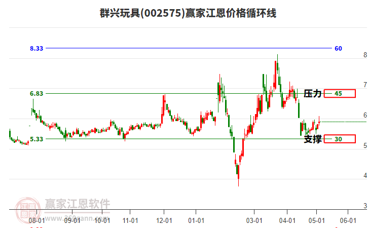 002575群興玩具江恩價格循環(huán)線工具