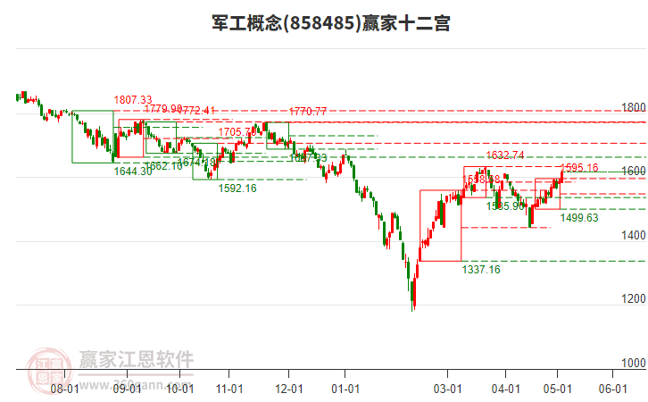 858485军工赢家十二宫工具