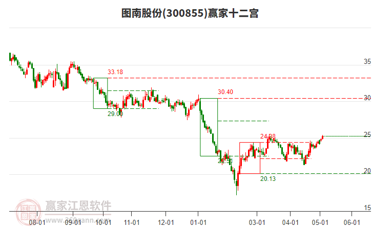 300855圖南股份贏家十二宮工具 300855圖南股份贏家十二宮工具