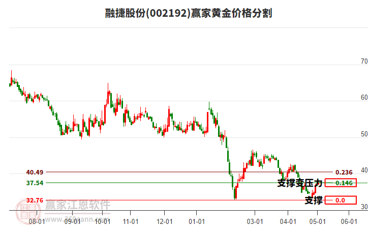002192融捷股份黃金價格分割工具