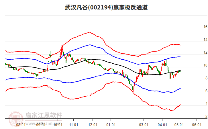 002194武漢凡谷贏家極反通道工具