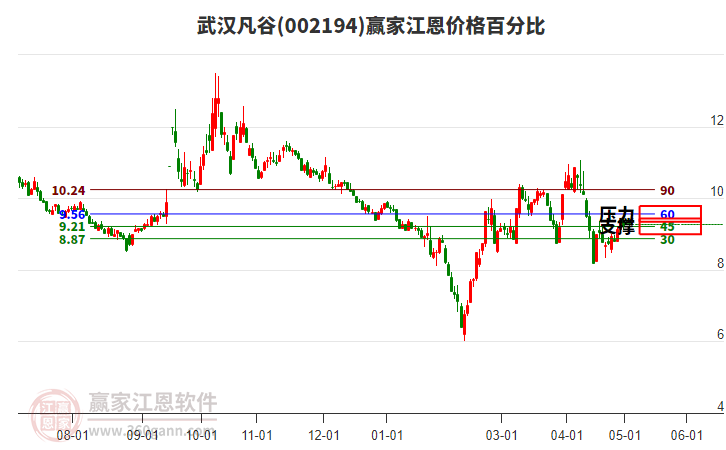 002194武漢凡谷江恩價(jià)格百分比工具