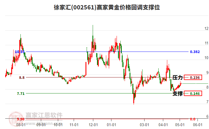 002561徐家匯黃金價(jià)格回調(diào)支撐位工具
