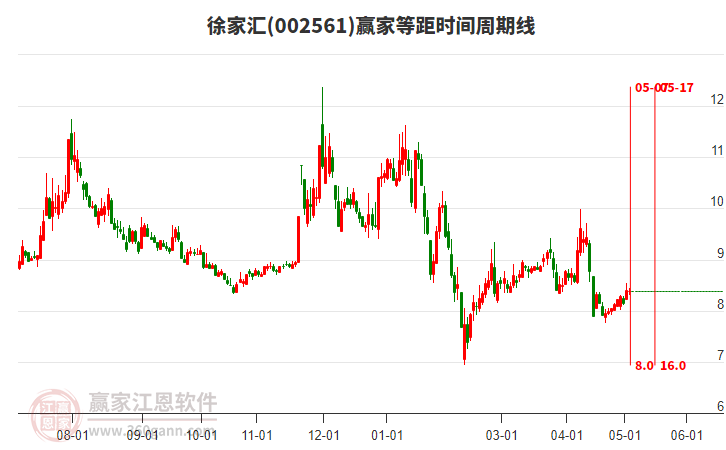 002561徐家匯等距時(shí)間周期線工具