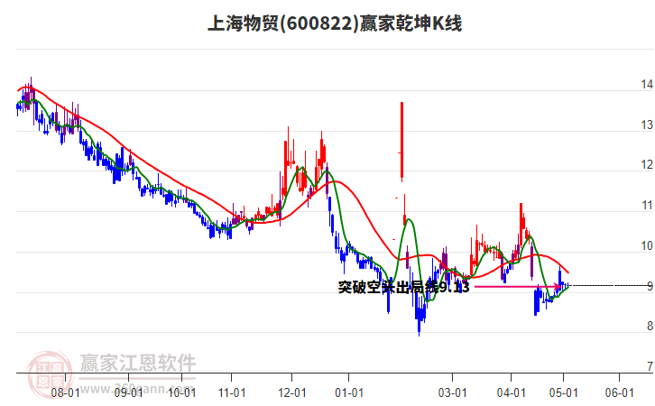 600822上海物貿(mào)贏家乾坤K線工具
