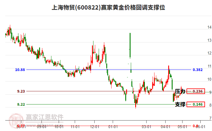 600822上海物貿(mào)黃金價格回調(diào)支撐位工具