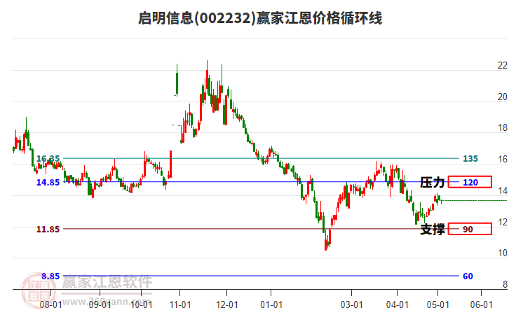 002232啟明信息江恩價(jià)格循環(huán)線工具 002232啟明信息江恩價(jià)格循環(huán)線工具