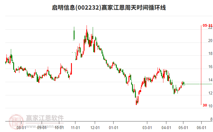 002232啟明信息江恩周天時(shí)間循環(huán)線工具 002232啟明信息江恩周天時(shí)間循環(huán)線工具