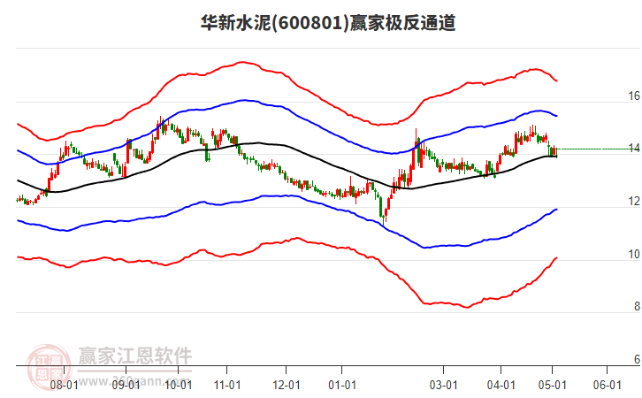 600801華新水泥贏家極反通道工具