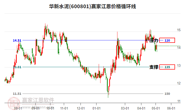 600801華新水泥江恩價(jià)格循環(huán)線工具