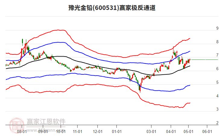 600531豫光金铅赢家极反通道工具