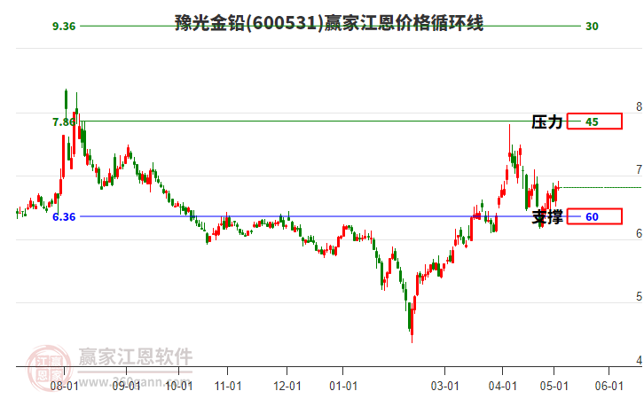 600531豫光金铅江恩价格循环线工具