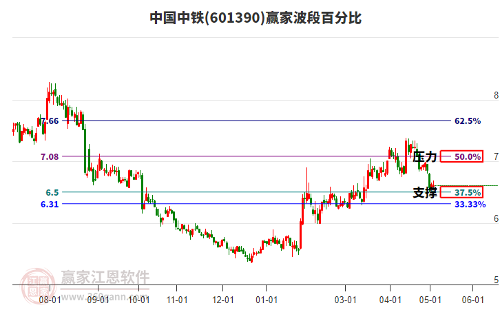 601390中國(guó)中鐵波段百分比工具