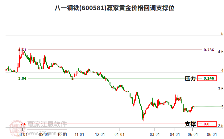 600581八一钢铁黄金价格回调支撑位工具