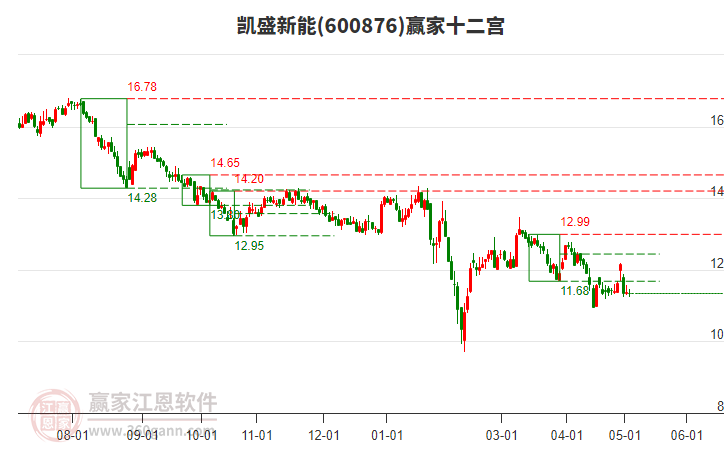 600876凯盛新能赢家十二宫工具