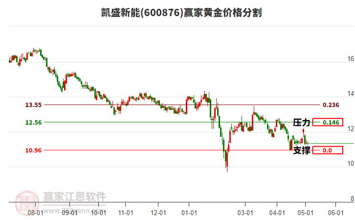 600876凱盛新能黃金價(jià)格分割工具