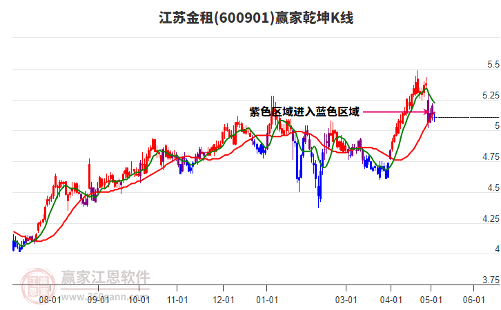 600901江蘇金租贏家乾坤K線工具 600901江蘇金租贏家乾坤K線工具