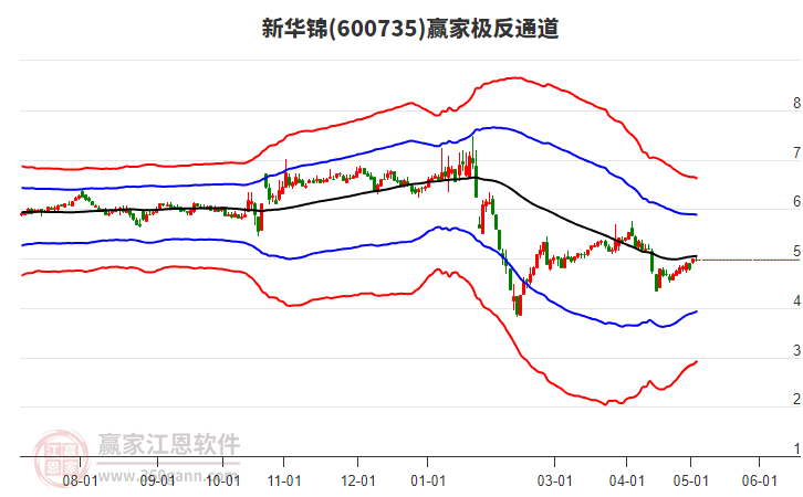 600735新華錦贏家極反通道工具