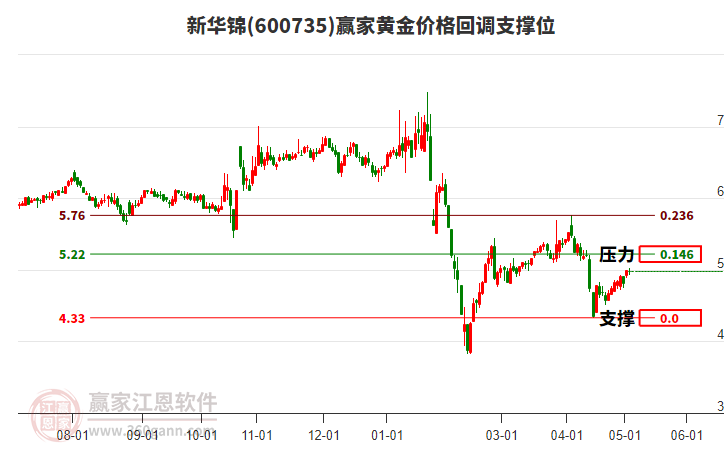 600735新華錦黃金價(jià)格回調(diào)支撐位工具
