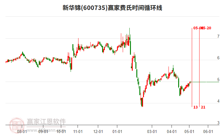 600735新華錦費(fèi)氏時(shí)間循環(huán)線工具