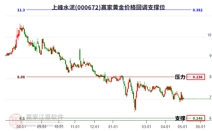 000672上峰水泥黃金價格回調支撐位工具