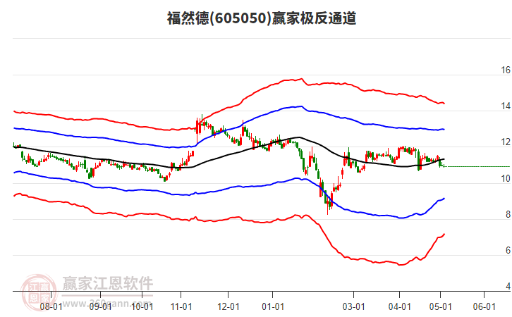 605050福然德赢家极反通道工具