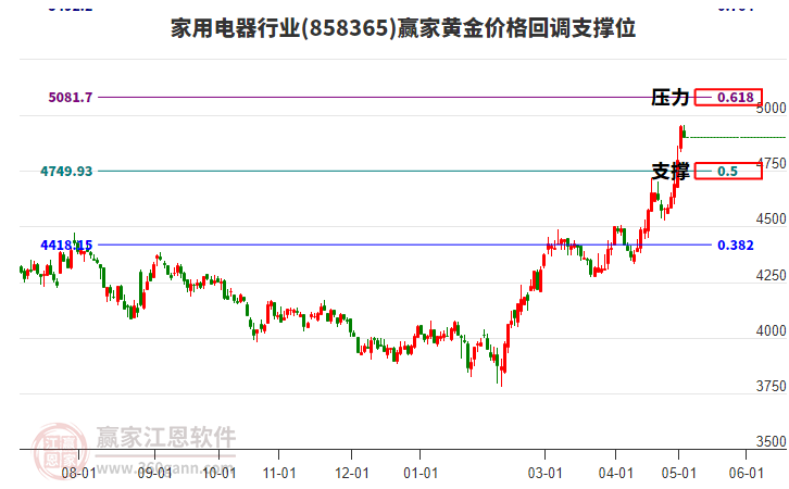 家用電器行業(yè)黃金價(jià)格回調(diào)支撐位工具