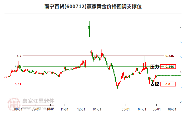 600712南寧百貨黃金價格回調(diào)支撐位工具
