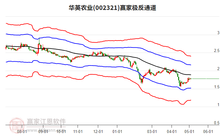 002321華英農(nóng)業(yè)贏家極反通道工具 002321華英農(nóng)業(yè)贏家極反通道工具