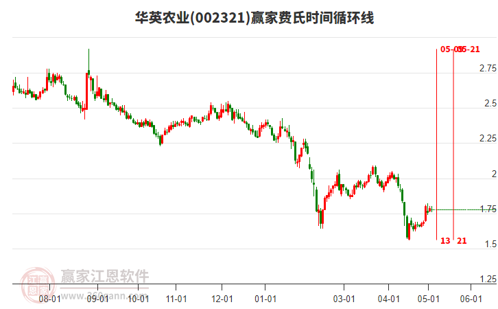 002321華英農(nóng)業(yè)費(fèi)氏時間循環(huán)線工具 002321華英農(nóng)業(yè)費(fèi)氏時間循環(huán)線工具