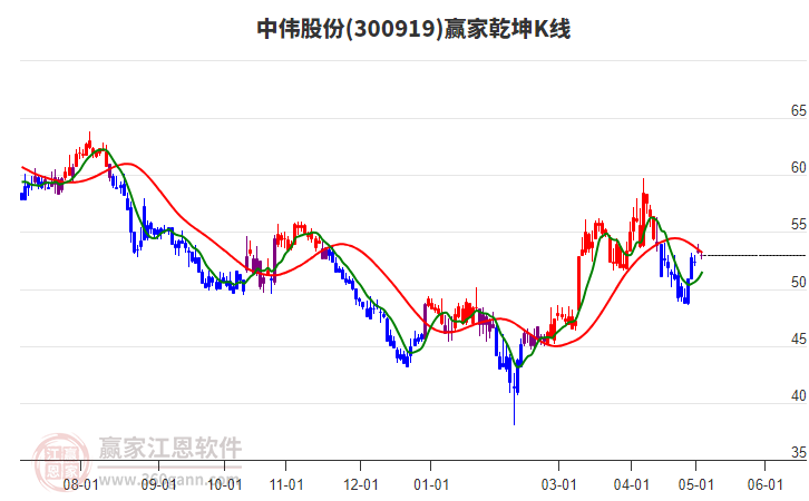 300919中偉股份贏家乾坤K線工具