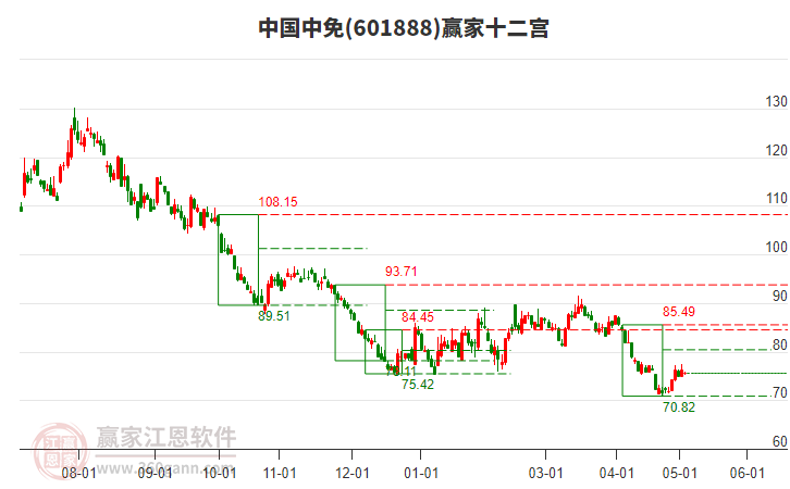 601888中國中免贏家十二宮工具