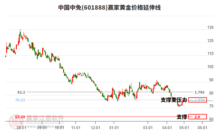 601888中國中免黃金價(jià)格延伸線工具