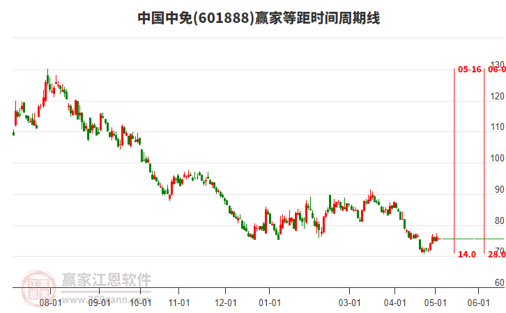 601888中國中免等距時間周期線工具
