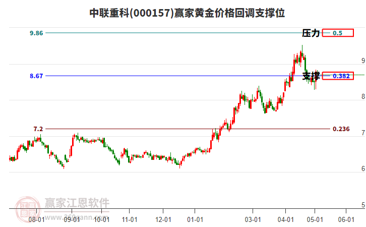 000157中联重科黄金价格回调支撑位工具