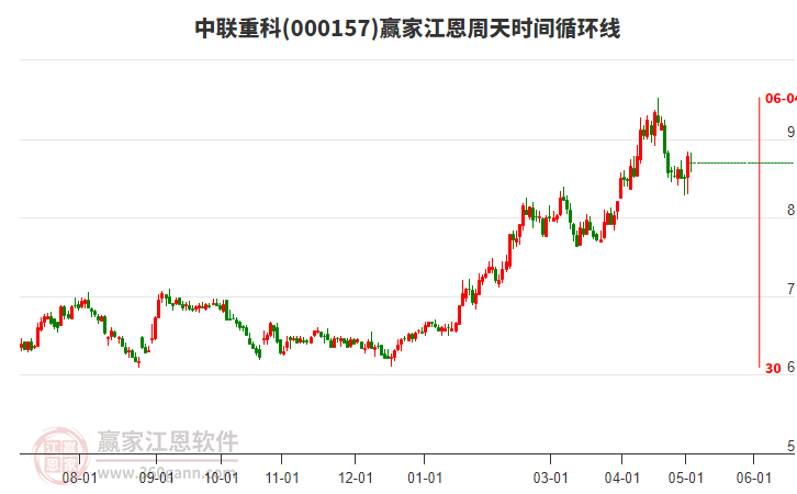 000157中联重科江恩周天时间循环线工具