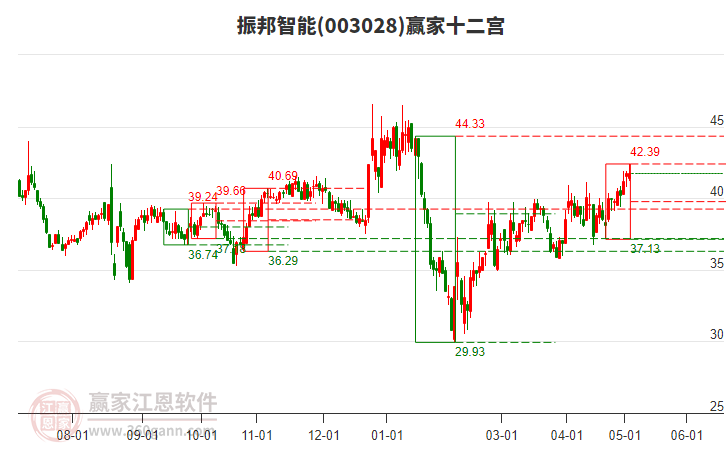 003028振邦智能赢家十二宫工具