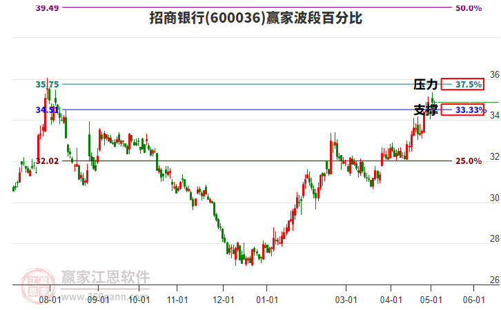 600036招商銀行波段百分比工具