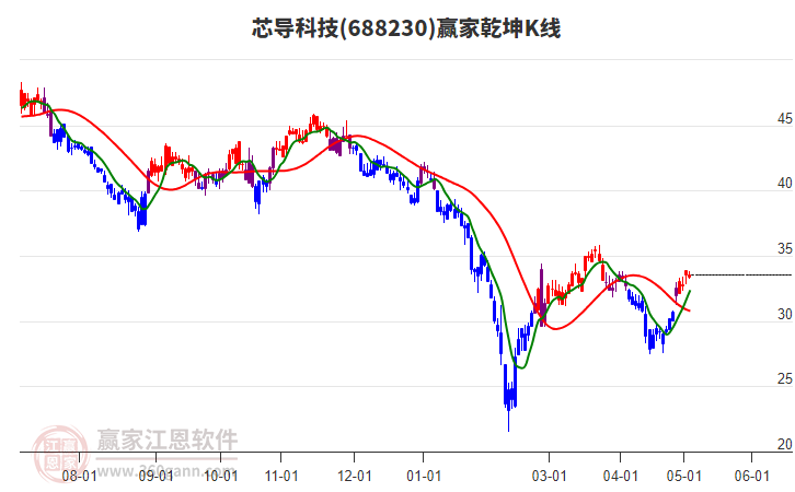 688230芯导科技赢家乾坤K线工具