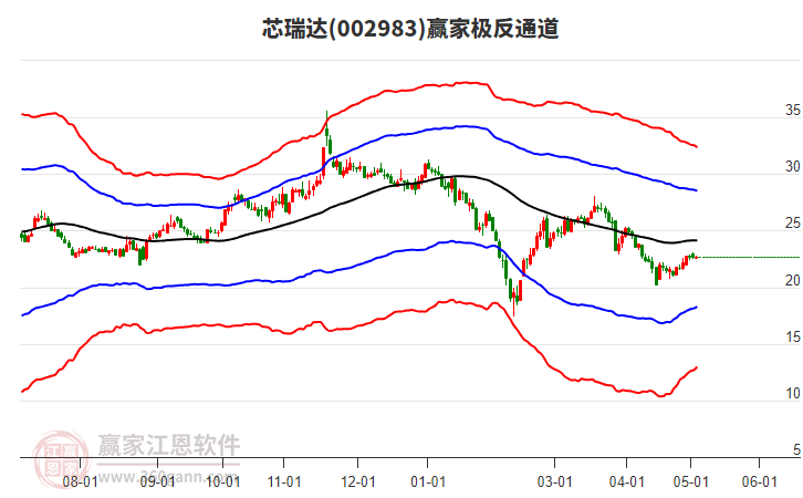 002983芯瑞達(dá)贏家極反通道工具 002983芯瑞達(dá)贏家極反通道工具