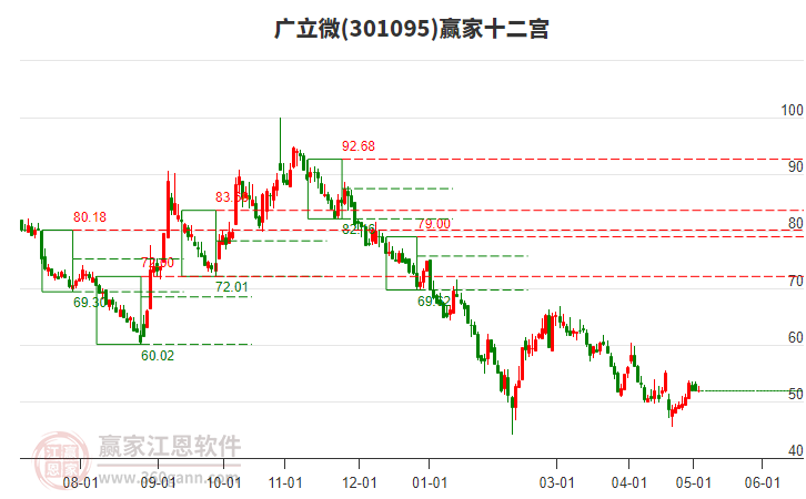 301095廣立微贏家十二宮工具