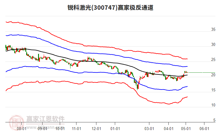 300747銳科激光贏家極反通道工具