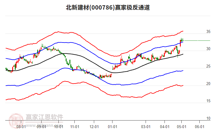 000786北新建材贏家極反通道工具