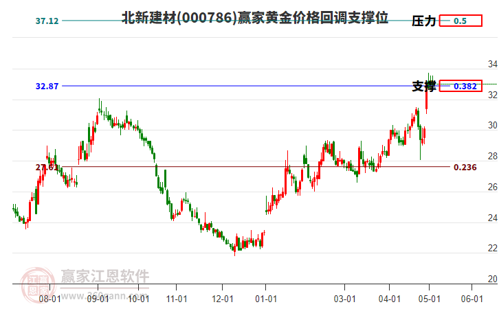 000786北新建材黃金價(jià)格回調(diào)支撐位工具