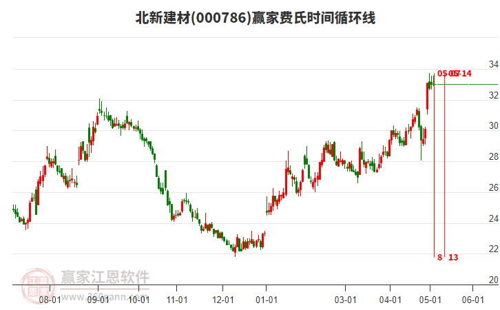 000786北新建材費(fèi)氏時(shí)間循環(huán)線工具