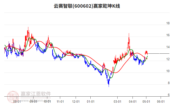 600602云賽智聯(lián)贏家乾坤K線工具 600602云賽智聯(lián)贏家乾坤K線工具