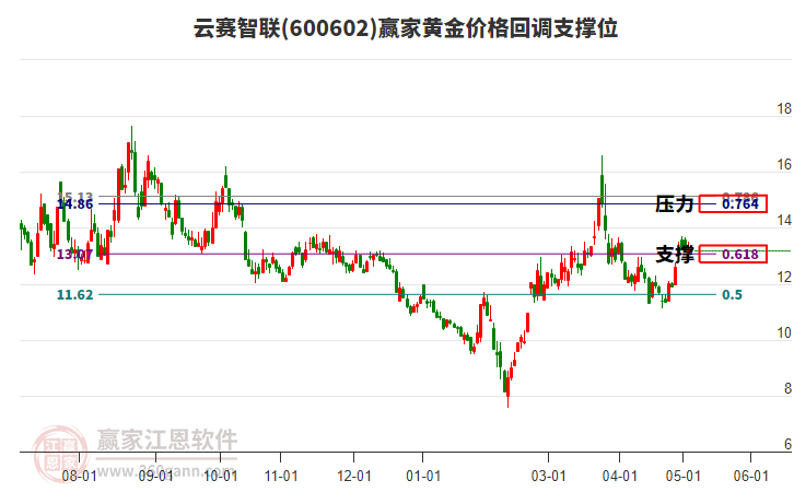 600602云賽智聯(lián)黃金價(jià)格回調(diào)支撐位工具 600602云賽智聯(lián)黃金價(jià)格回調(diào)支撐位工具