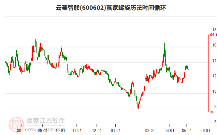 600602云賽智聯(lián)螺旋歷法時(shí)間循環(huán)工具 600602云賽智聯(lián)螺旋歷法時(shí)間循環(huán)工具